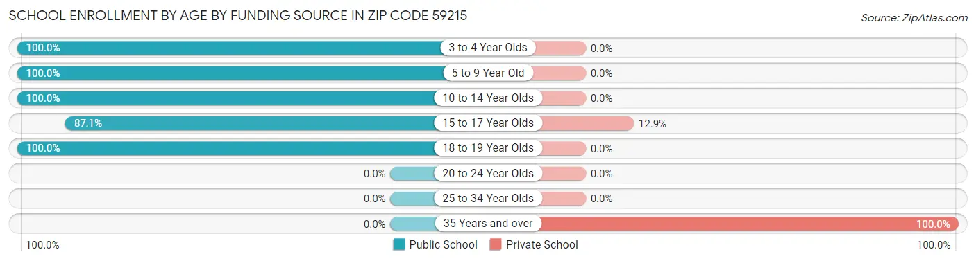School Enrollment by Age by Funding Source in Zip Code 59215