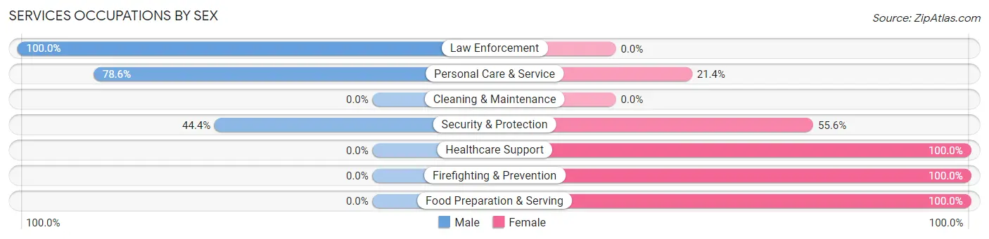 Services Occupations by Sex in Zip Code 59215