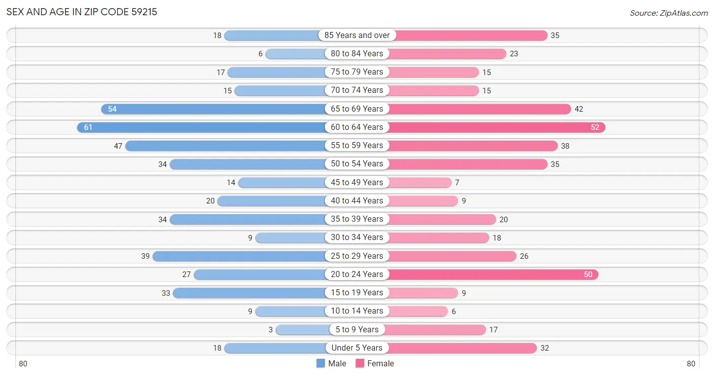 Sex and Age in Zip Code 59215