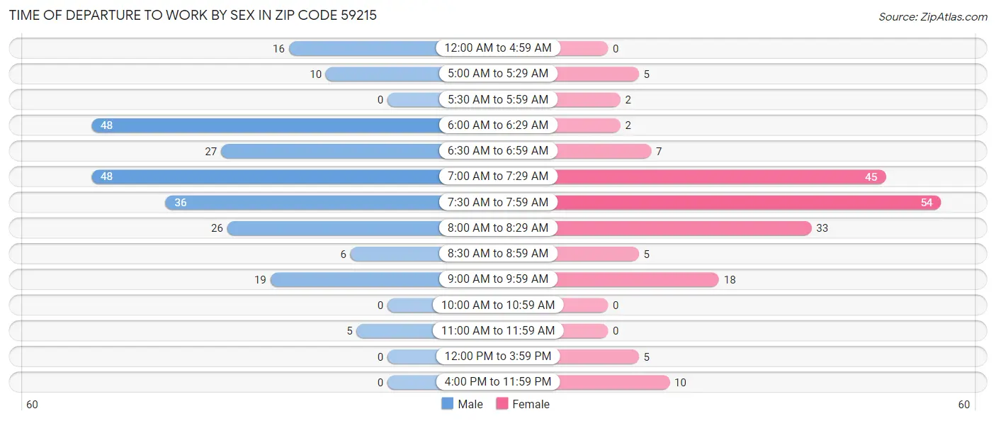 Time of Departure to Work by Sex in Zip Code 59215