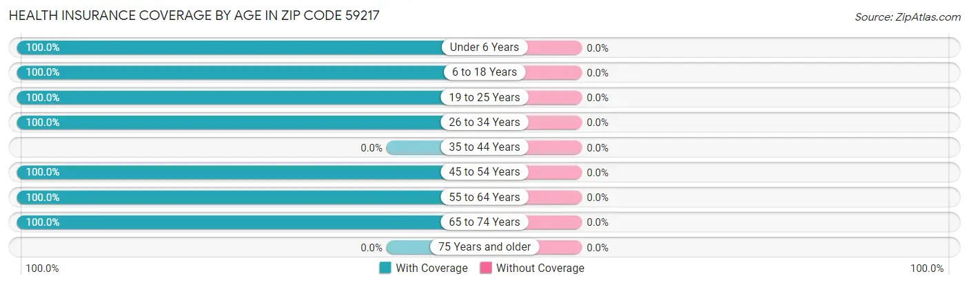 Health Insurance Coverage by Age in Zip Code 59217