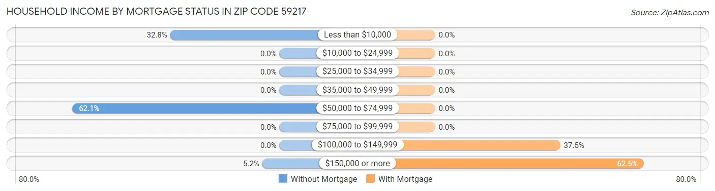 Household Income by Mortgage Status in Zip Code 59217