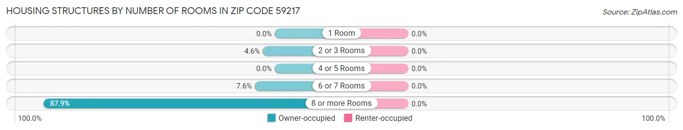 Housing Structures by Number of Rooms in Zip Code 59217