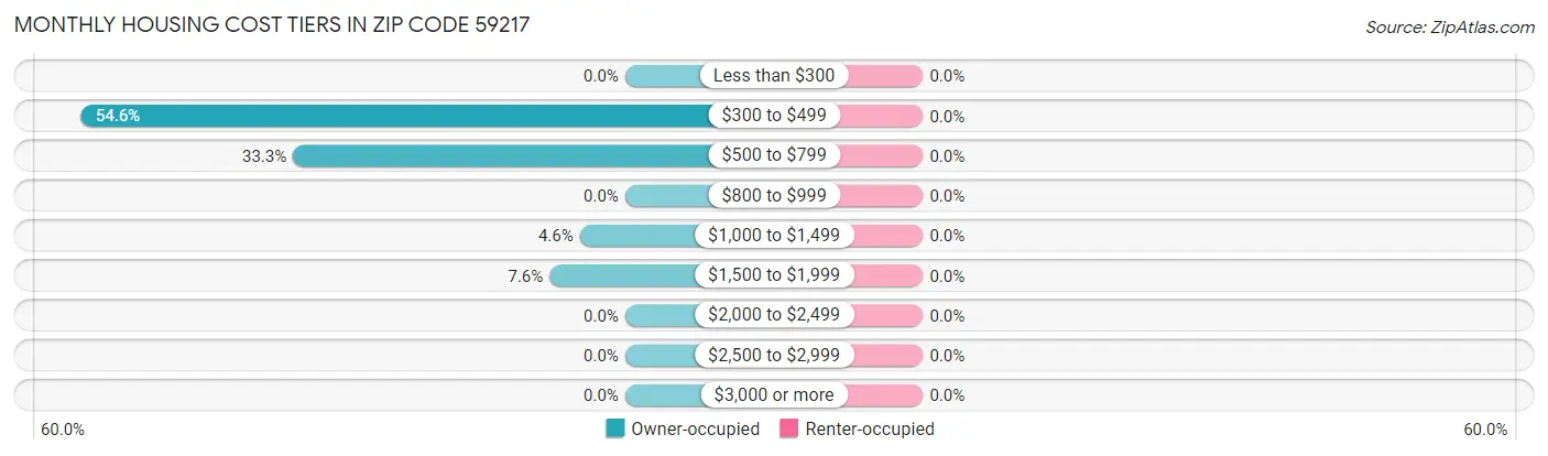 Monthly Housing Cost Tiers in Zip Code 59217