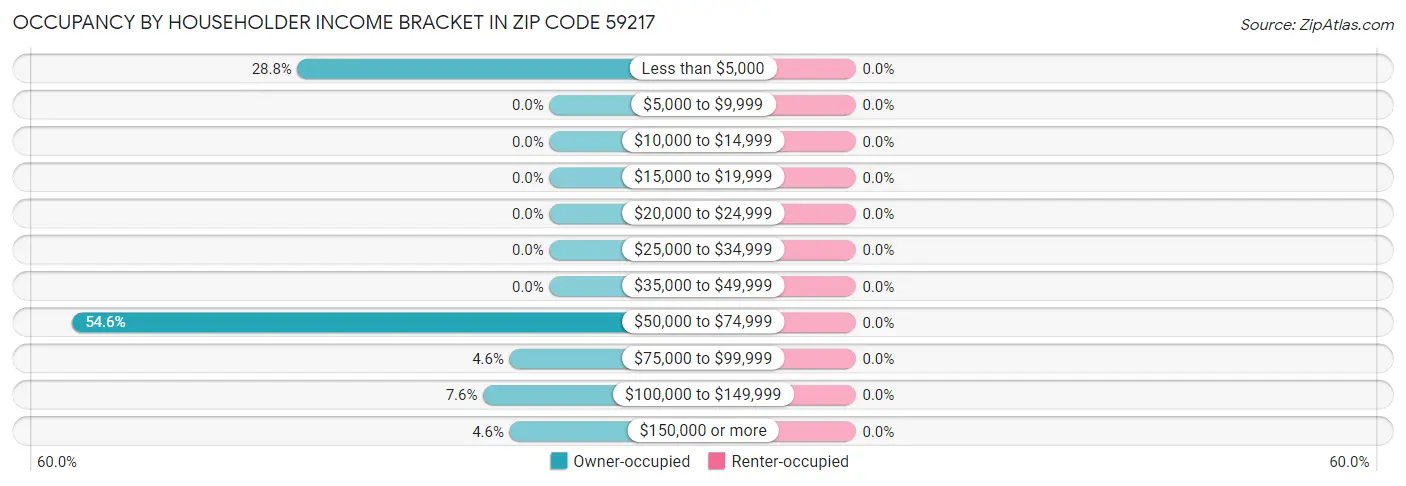 Occupancy by Householder Income Bracket in Zip Code 59217