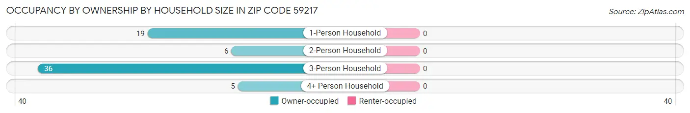 Occupancy by Ownership by Household Size in Zip Code 59217