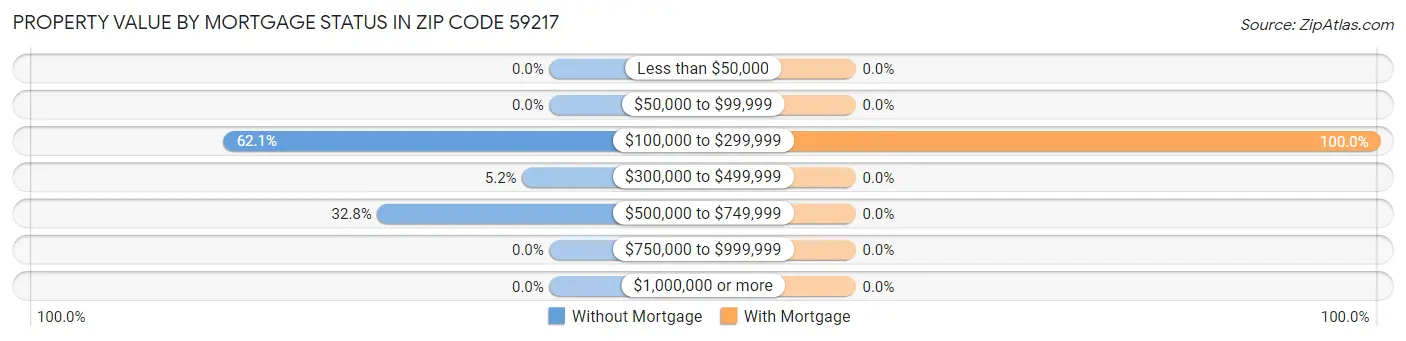 Property Value by Mortgage Status in Zip Code 59217