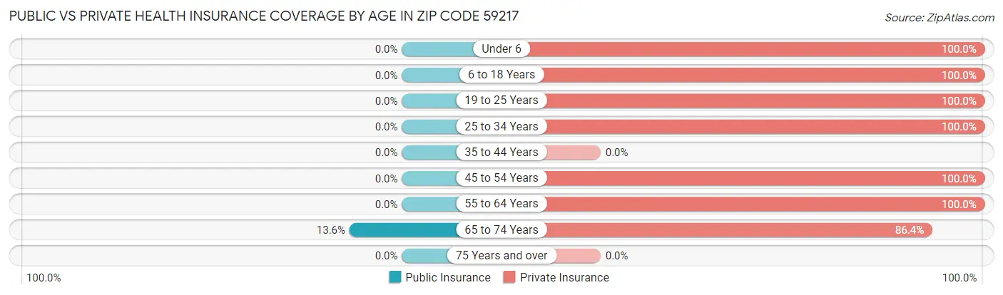Public vs Private Health Insurance Coverage by Age in Zip Code 59217