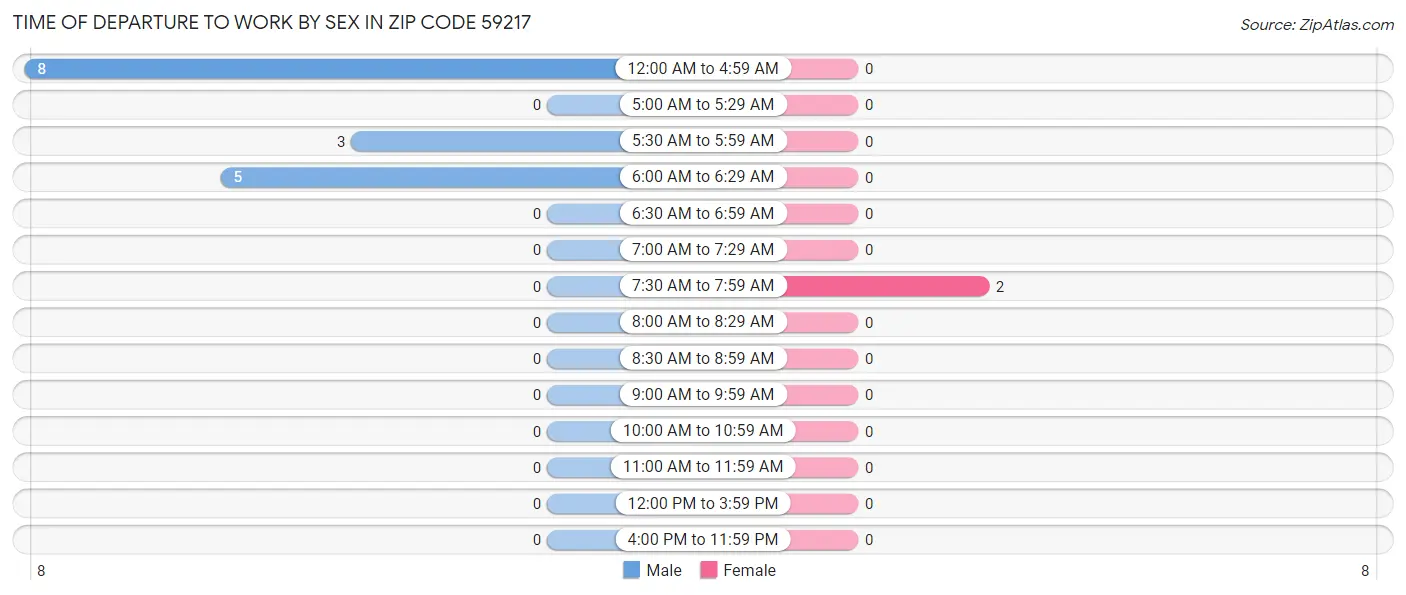 Time of Departure to Work by Sex in Zip Code 59217