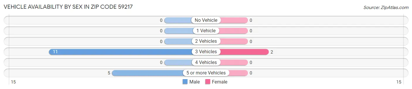 Vehicle Availability by Sex in Zip Code 59217
