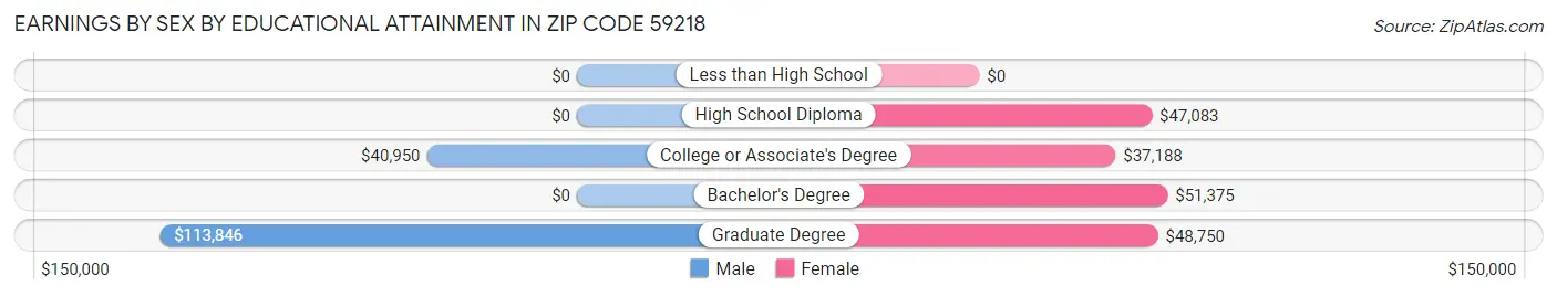 Earnings by Sex by Educational Attainment in Zip Code 59218