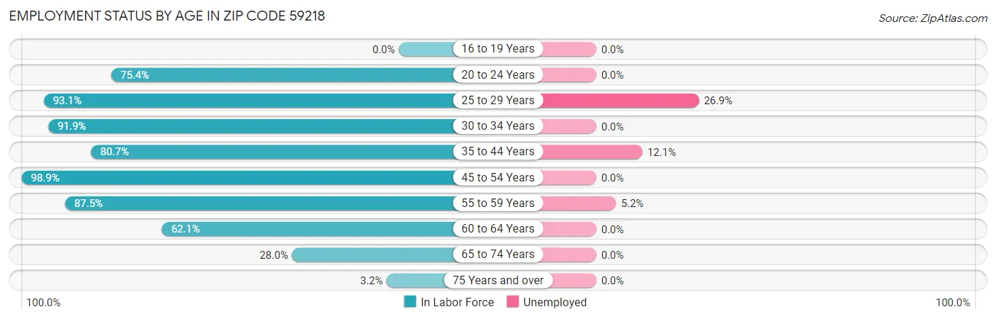Employment Status by Age in Zip Code 59218