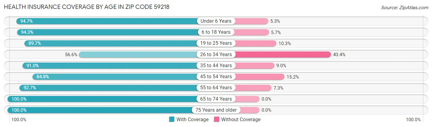 Health Insurance Coverage by Age in Zip Code 59218