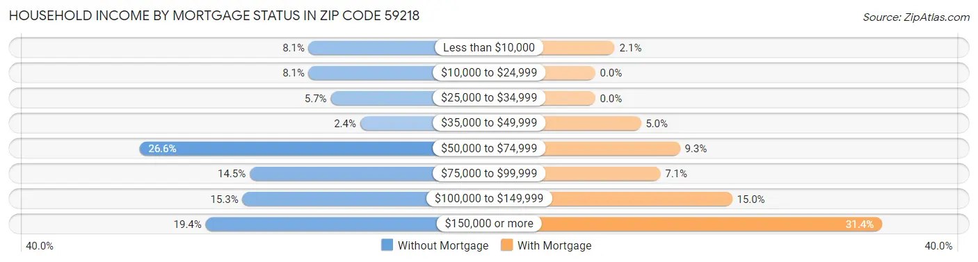 Household Income by Mortgage Status in Zip Code 59218