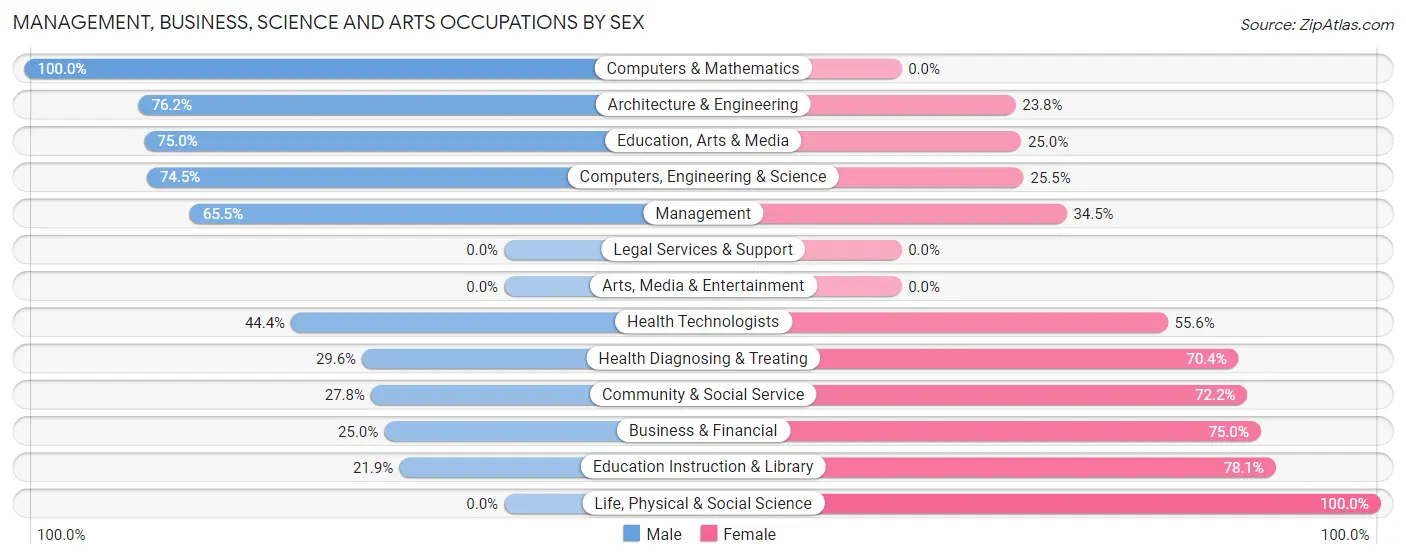 Management, Business, Science and Arts Occupations by Sex in Zip Code 59218