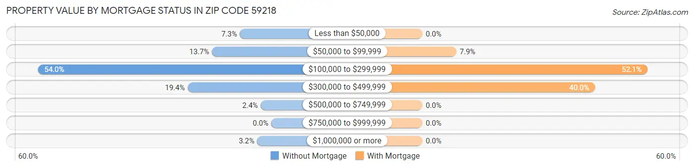 Property Value by Mortgage Status in Zip Code 59218