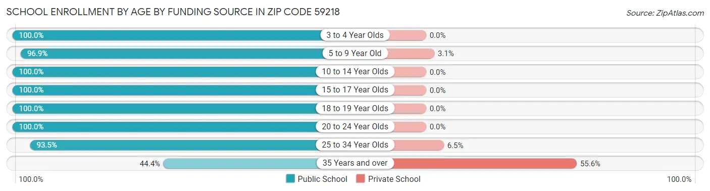 School Enrollment by Age by Funding Source in Zip Code 59218