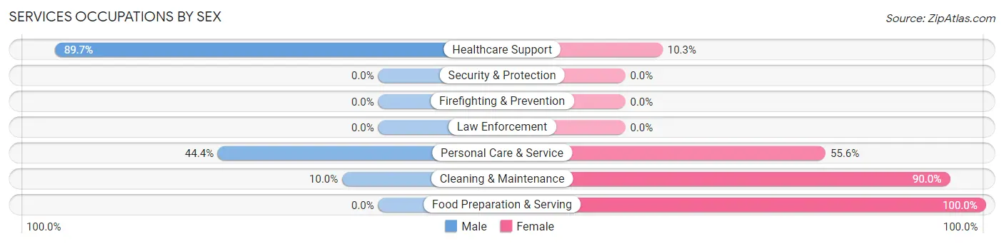 Services Occupations by Sex in Zip Code 59218