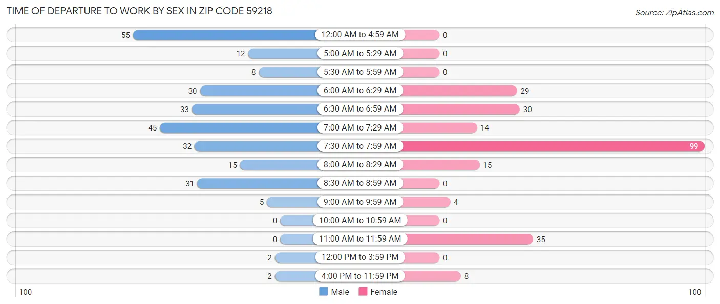 Time of Departure to Work by Sex in Zip Code 59218