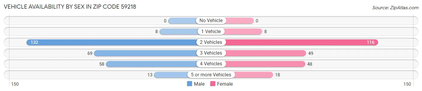 Vehicle Availability by Sex in Zip Code 59218