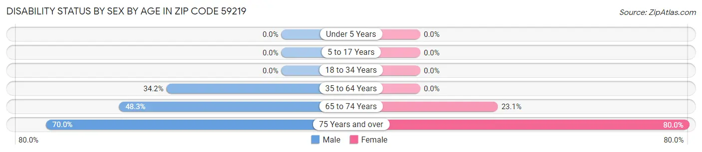 Disability Status by Sex by Age in Zip Code 59219