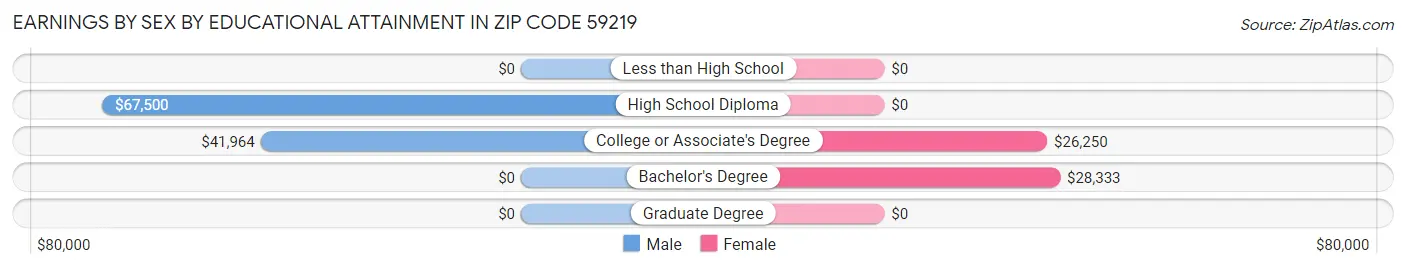 Earnings by Sex by Educational Attainment in Zip Code 59219