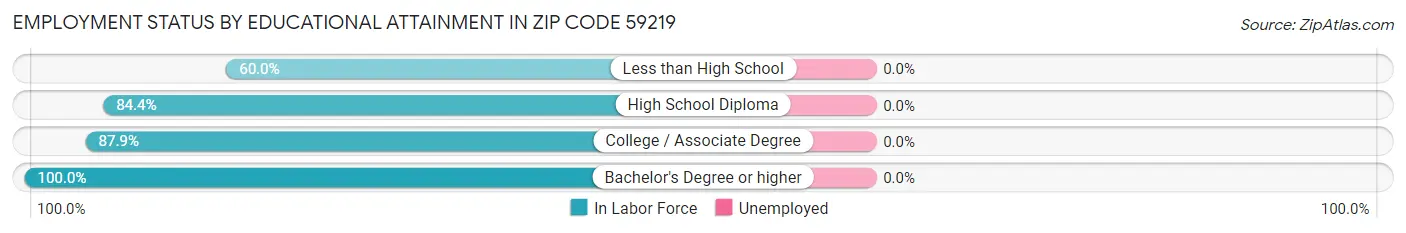 Employment Status by Educational Attainment in Zip Code 59219