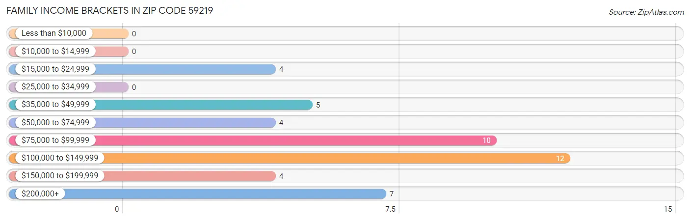Family Income Brackets in Zip Code 59219