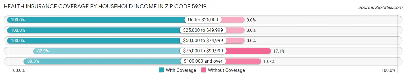 Health Insurance Coverage by Household Income in Zip Code 59219