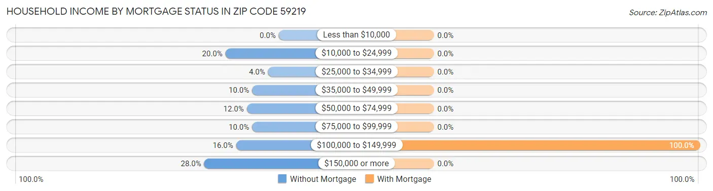 Household Income by Mortgage Status in Zip Code 59219