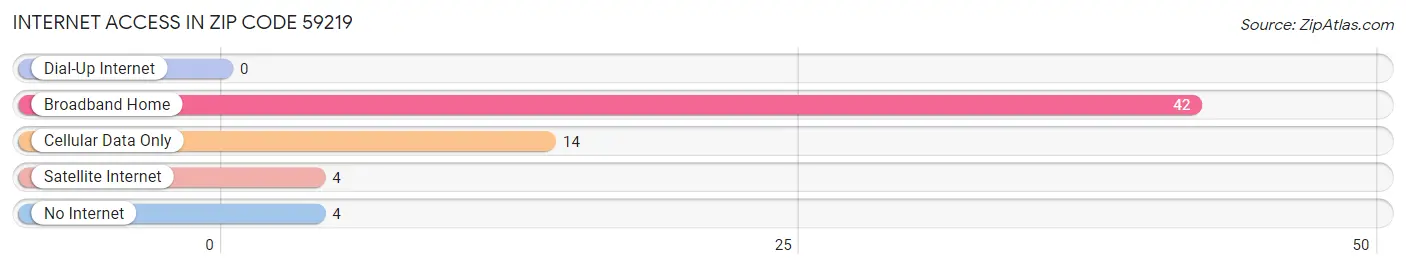 Internet Access in Zip Code 59219