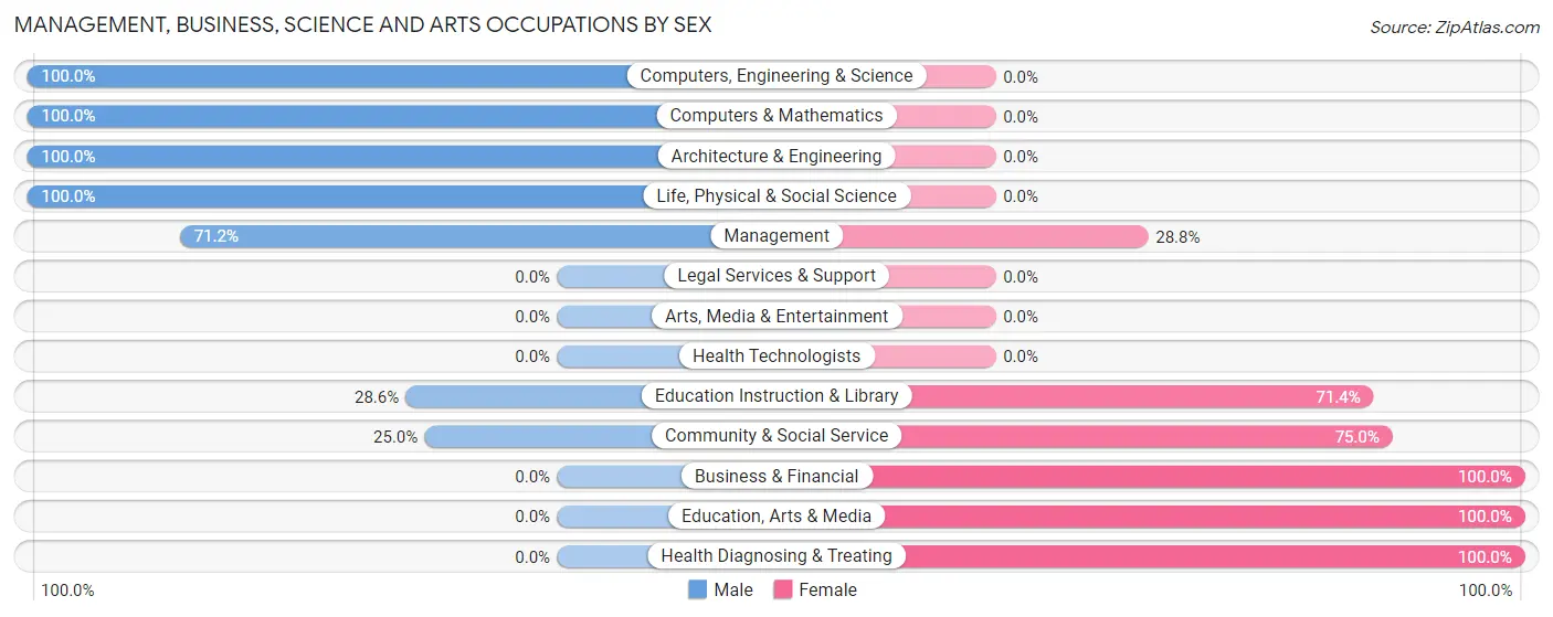 Management, Business, Science and Arts Occupations by Sex in Zip Code 59219