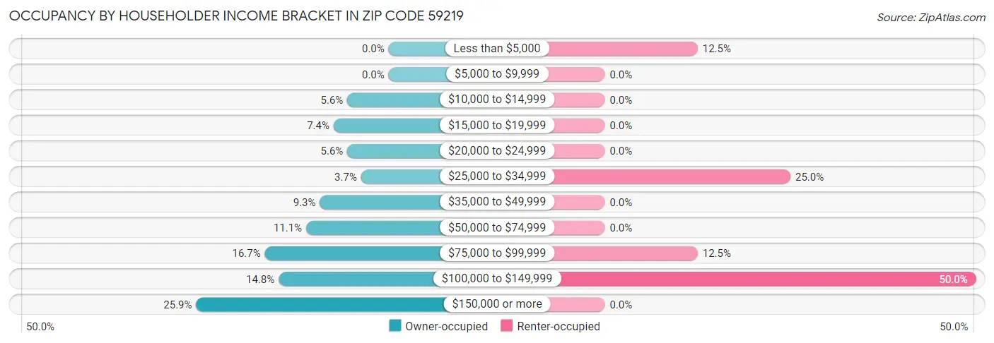 Occupancy by Householder Income Bracket in Zip Code 59219