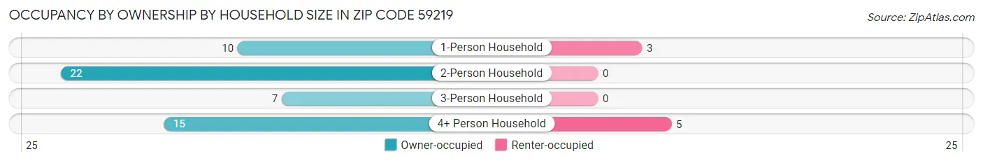 Occupancy by Ownership by Household Size in Zip Code 59219
