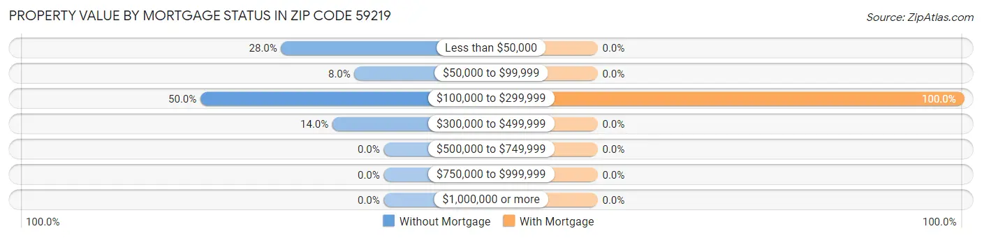 Property Value by Mortgage Status in Zip Code 59219