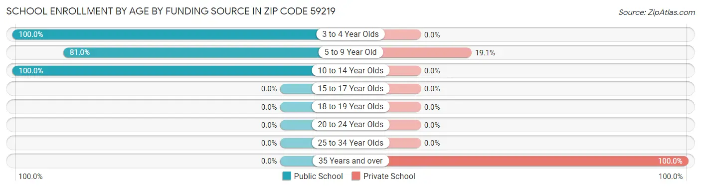 School Enrollment by Age by Funding Source in Zip Code 59219