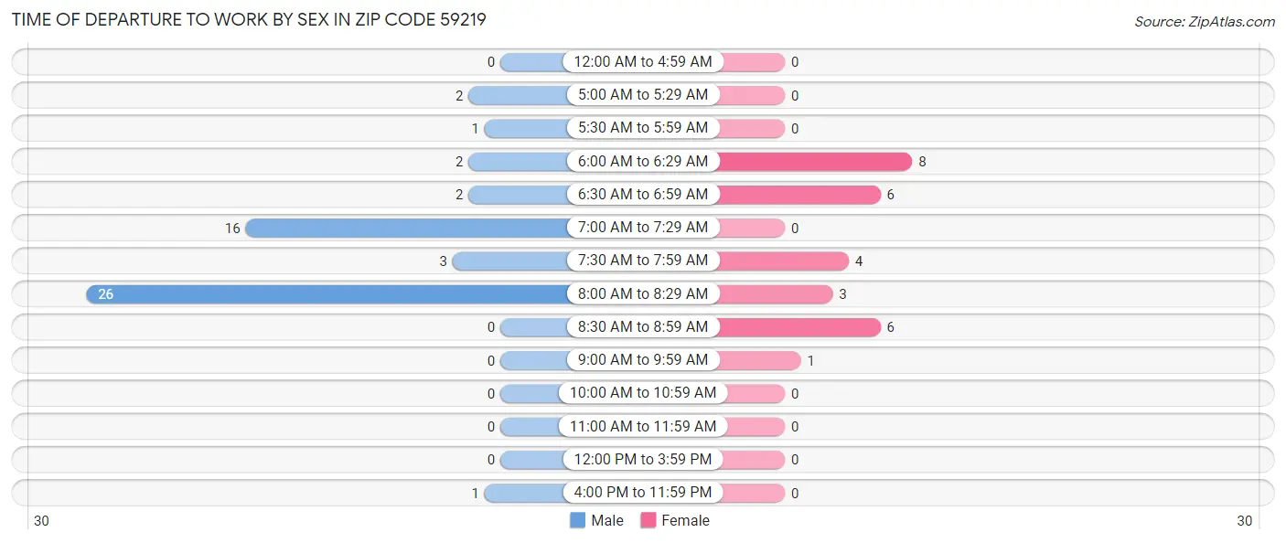 Time of Departure to Work by Sex in Zip Code 59219