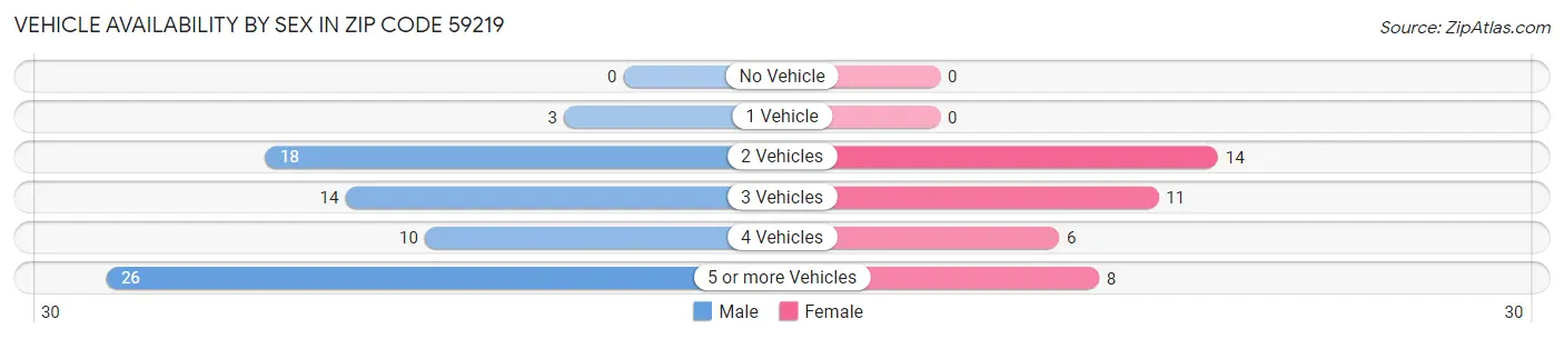 Vehicle Availability by Sex in Zip Code 59219