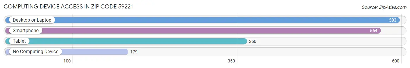 Computing Device Access in Zip Code 59221