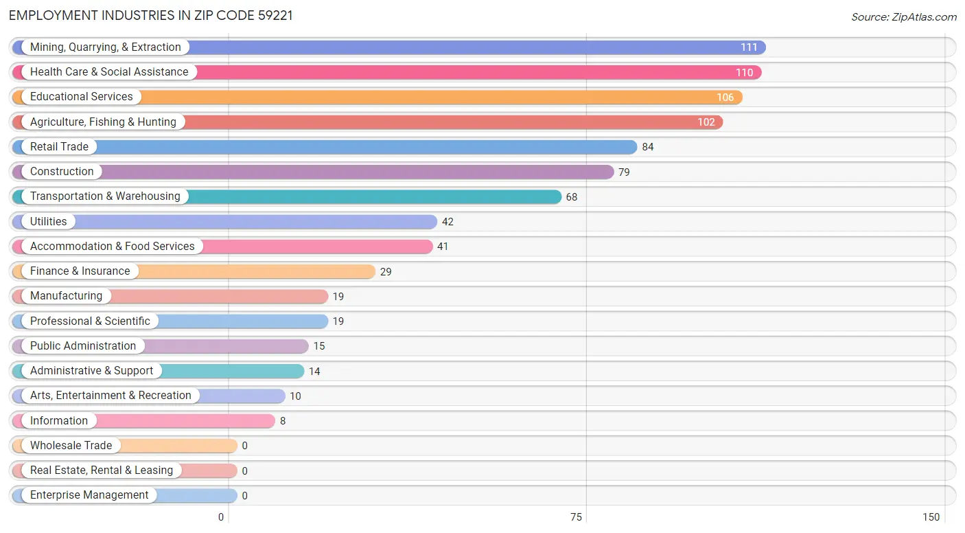 Employment Industries in Zip Code 59221