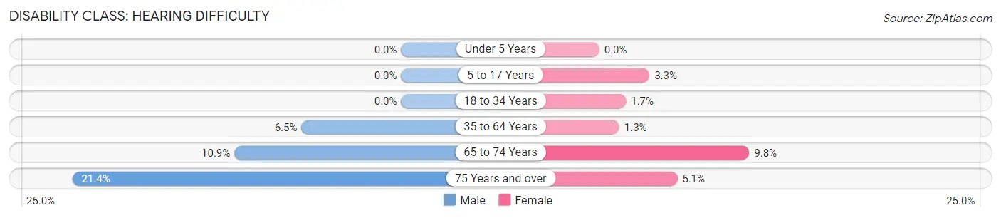 Disability in Zip Code 59221: <span>Hearing Difficulty</span>