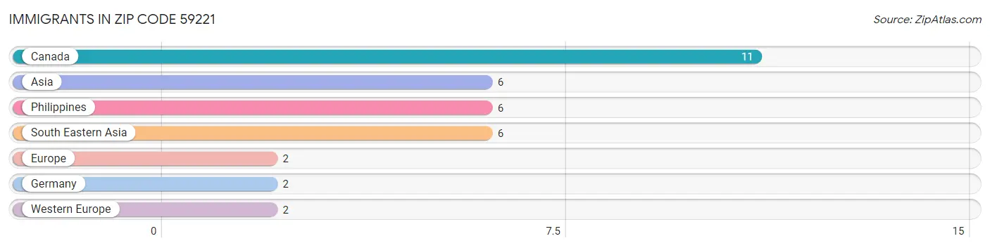 Immigrants in Zip Code 59221