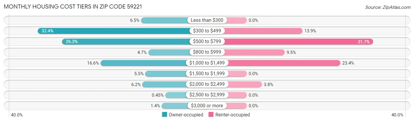 Monthly Housing Cost Tiers in Zip Code 59221