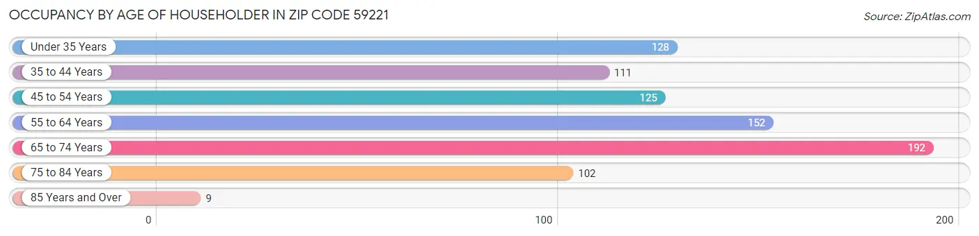 Occupancy by Age of Householder in Zip Code 59221