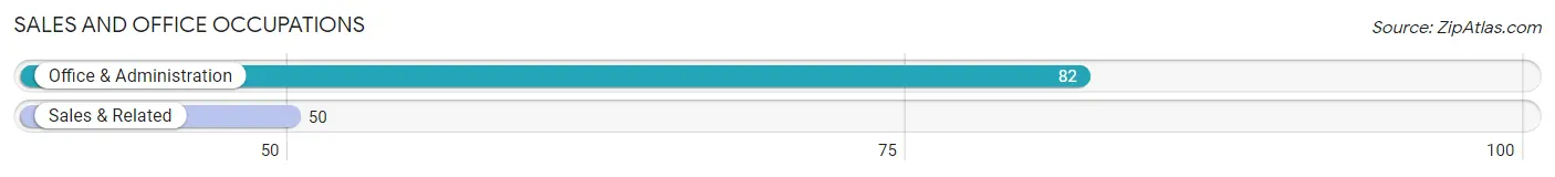 Sales and Office Occupations in Zip Code 59221