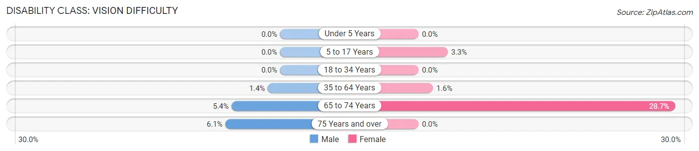 Disability in Zip Code 59221: <span>Vision Difficulty</span>