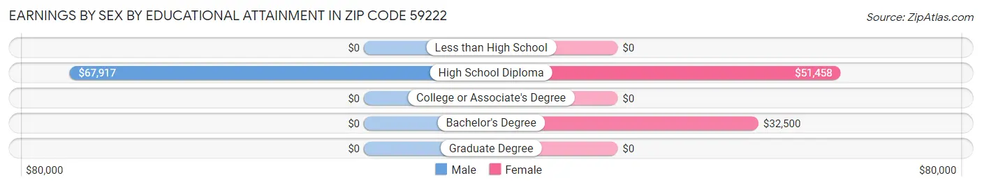 Earnings by Sex by Educational Attainment in Zip Code 59222