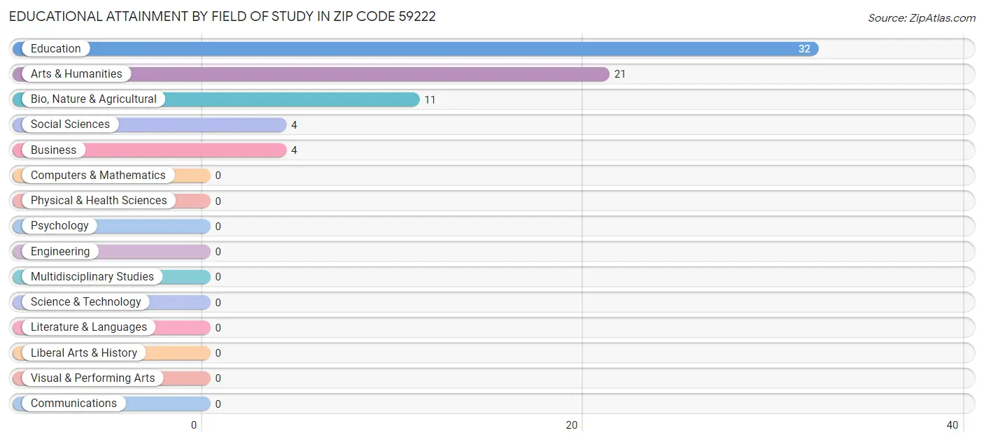 Educational Attainment by Field of Study in Zip Code 59222