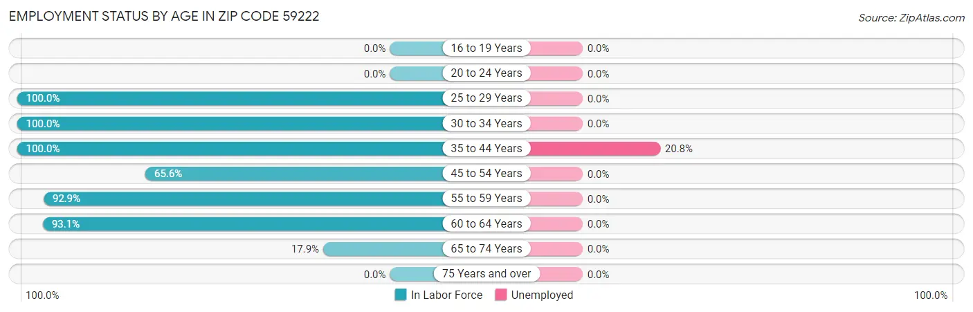 Employment Status by Age in Zip Code 59222