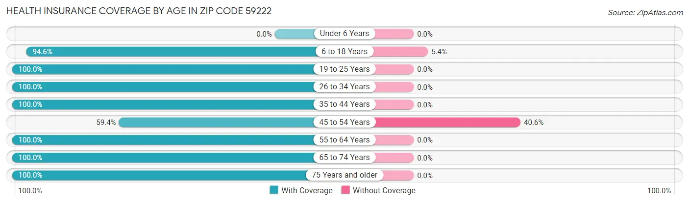 Health Insurance Coverage by Age in Zip Code 59222